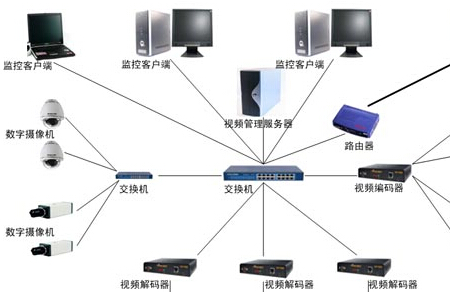 ​监控系统常见的故障之传输系统故障