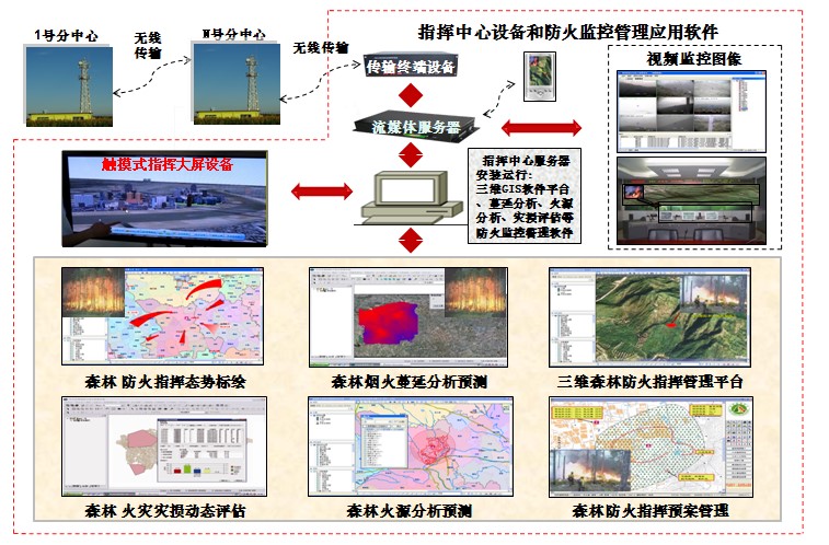 ​森林防火监控系统的简介