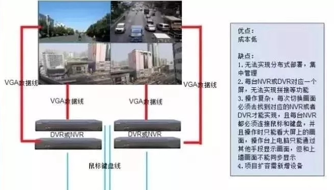 视频监控系统拼接屏的几种监控设计方案