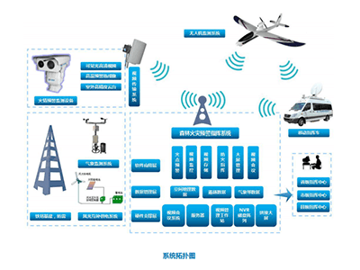 森林防火监控系统是什么样的呢？有哪些部分组成？