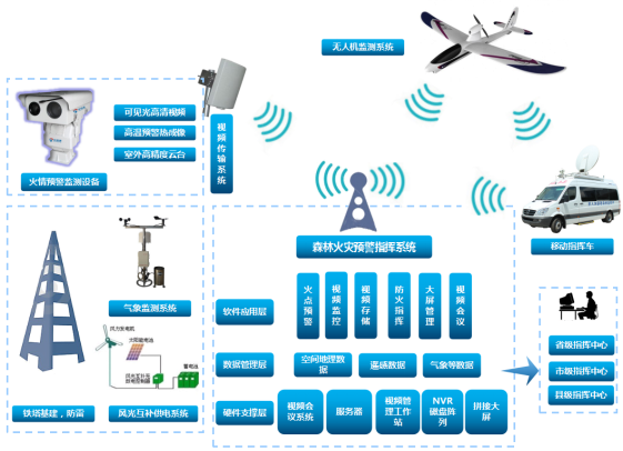 森林防火监控预警系统的通用方案都有哪些组成部分