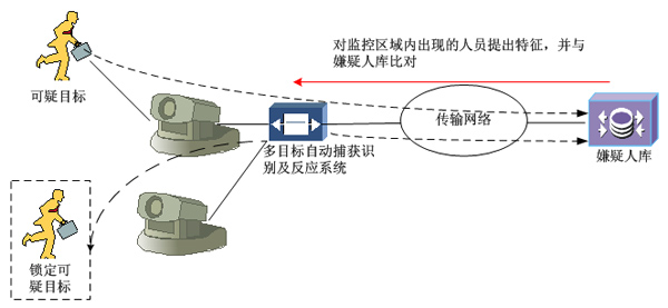 机场周界安全预警系统