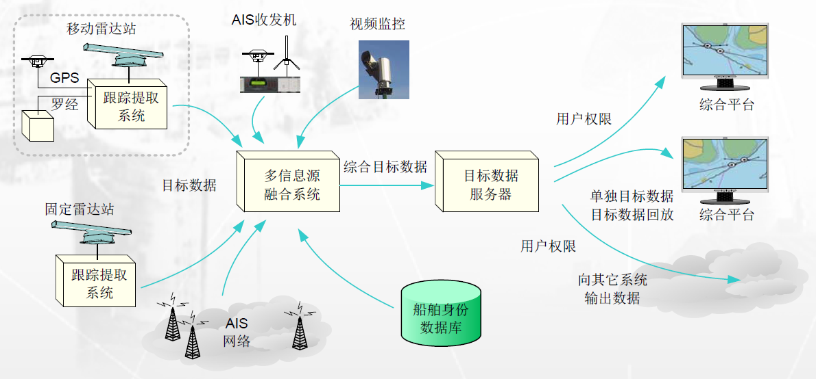 边海防近海船舶管理全天候远距离昼夜监测