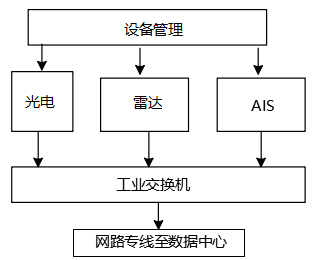 边海防近海船舶管理全天候远距离昼夜监测系统