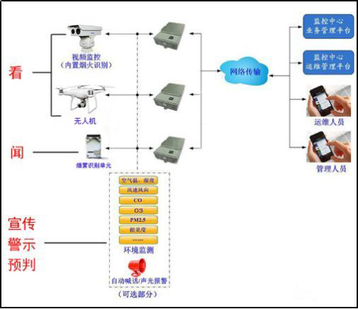 秸秆焚烧监控预警系统