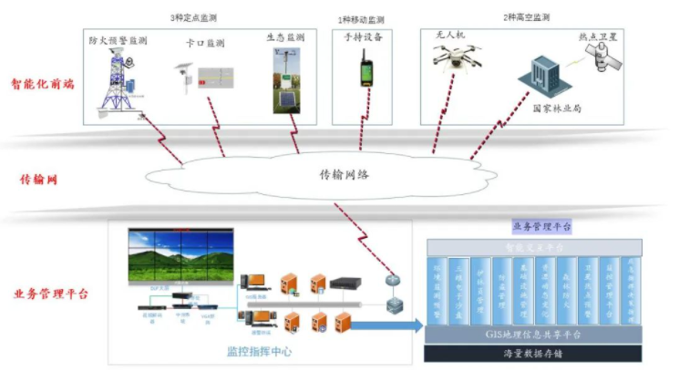 森林防火视频采集监控系统