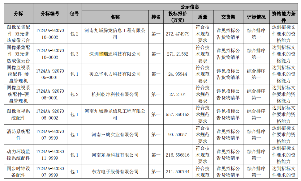 祝贺深圳BV伟德品质公司中标国网河南省电力公司 2024 年第一次配网物资协议库存